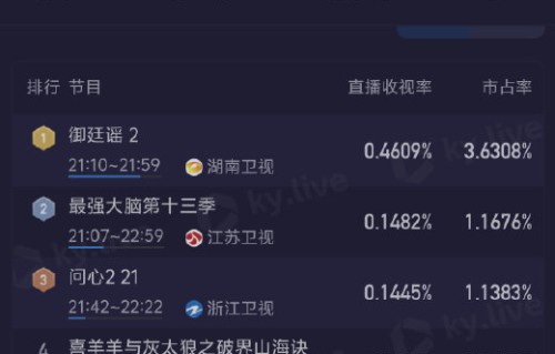 《御廷谣》零宣发空降为何能拿下同时段收视第一