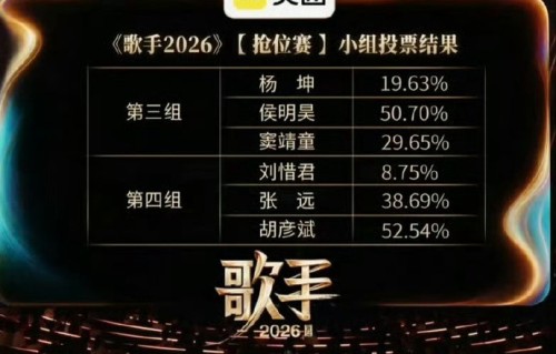 侯明昊《Simon》高音封神！全开麦断层晋级引爆演员跨界实力之争