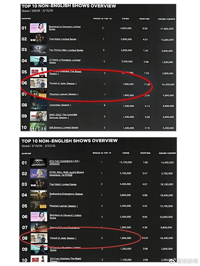 《逐玉》连续两周进入Netflix全球非英语剧集周榜前十